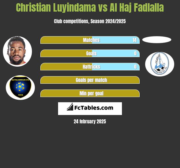 Christian Luyindama vs Al Haj Fadlalla h2h player stats