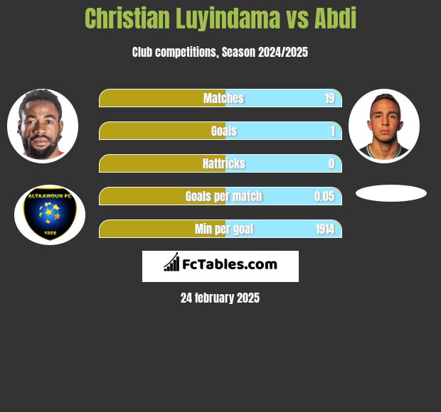 Christian Luyindama vs Abdi h2h player stats