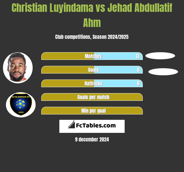 Christian Luyindama vs Jehad Abdullatif Ahm h2h player stats