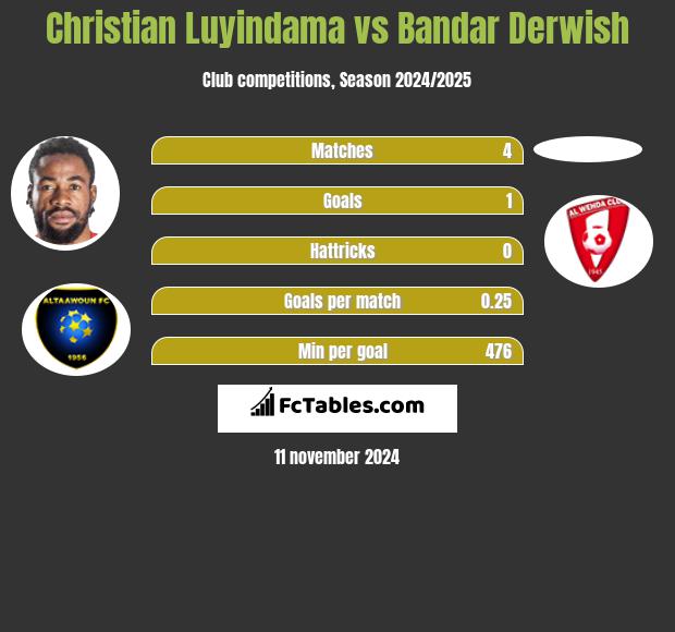 Christian Luyindama vs Bandar Derwish h2h player stats