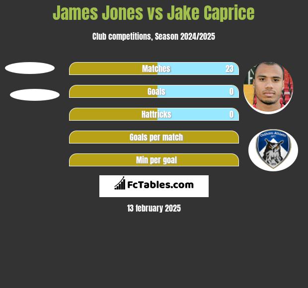 James Jones vs Jake Caprice h2h player stats