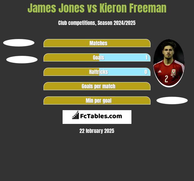 James Jones vs Kieron Freeman h2h player stats