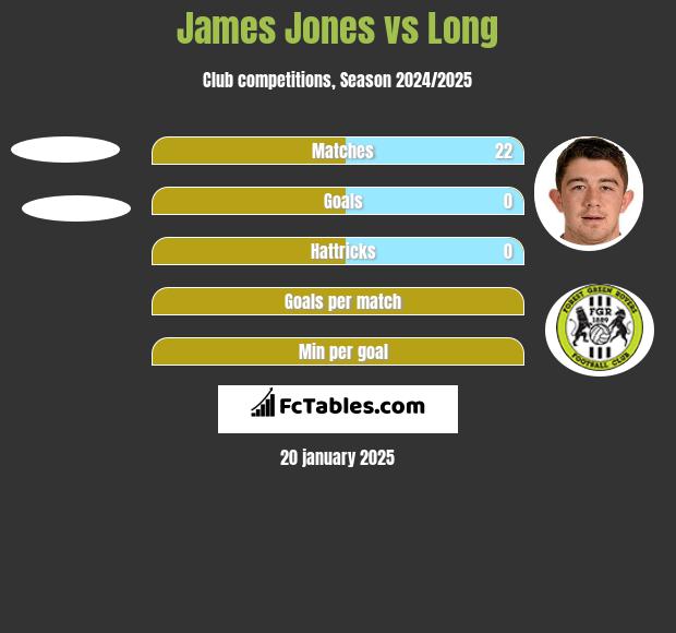 James Jones vs Long h2h player stats