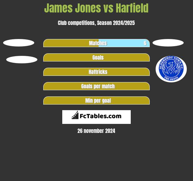 James Jones vs Harfield h2h player stats