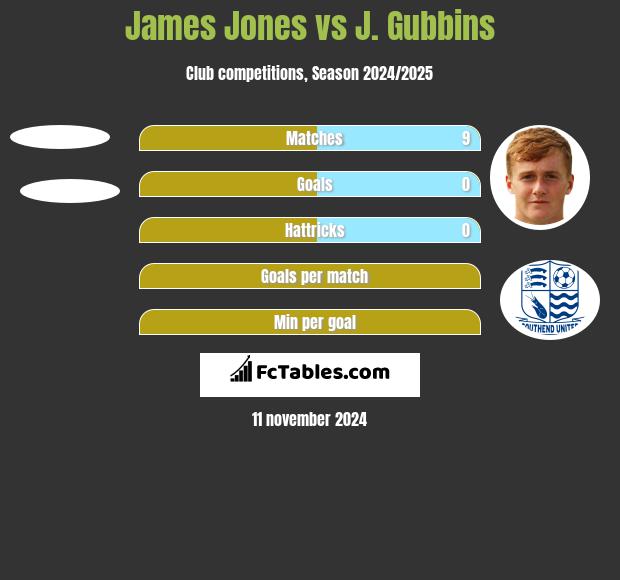 James Jones vs J. Gubbins h2h player stats