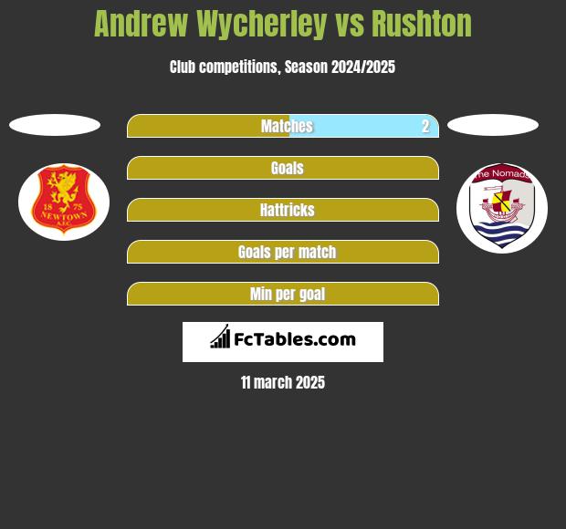 Andrew Wycherley vs Rushton h2h player stats