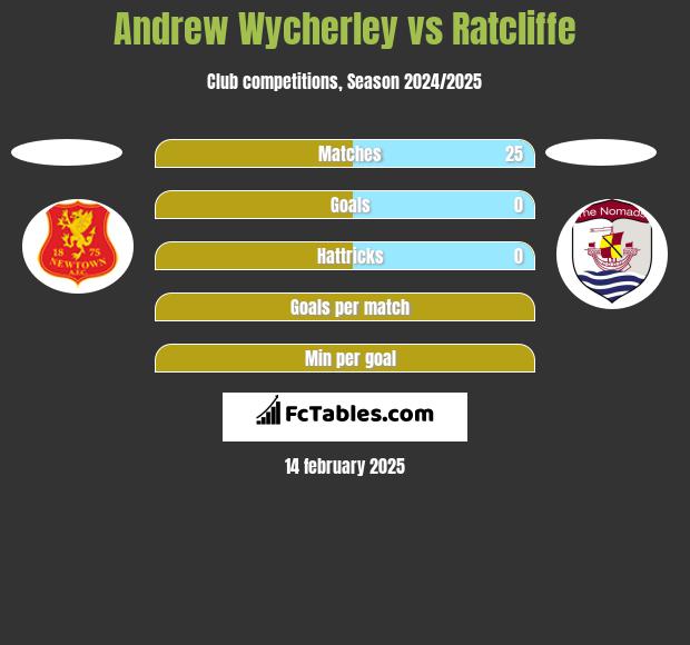 Andrew Wycherley vs Ratcliffe h2h player stats