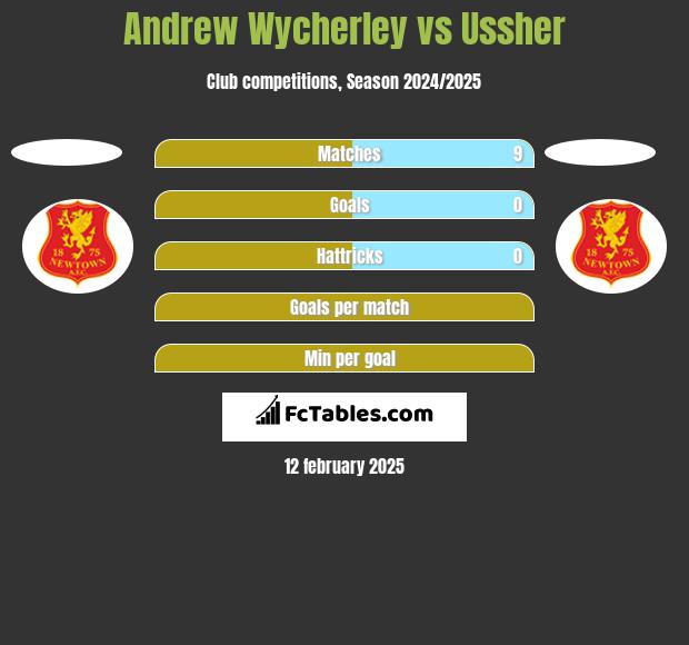 Andrew Wycherley vs Ussher h2h player stats