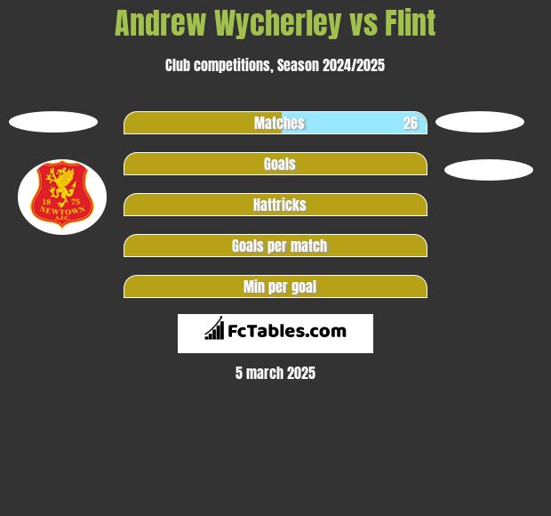 Andrew Wycherley vs Flint h2h player stats