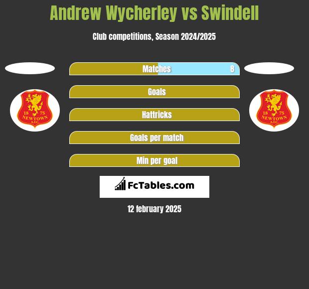 Andrew Wycherley vs Swindell h2h player stats