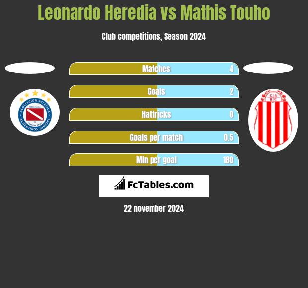 Leonardo Heredia vs Mathis Touho h2h player stats