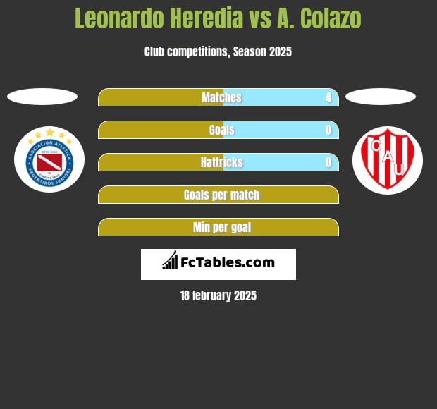 Leonardo Heredia vs A. Colazo h2h player stats