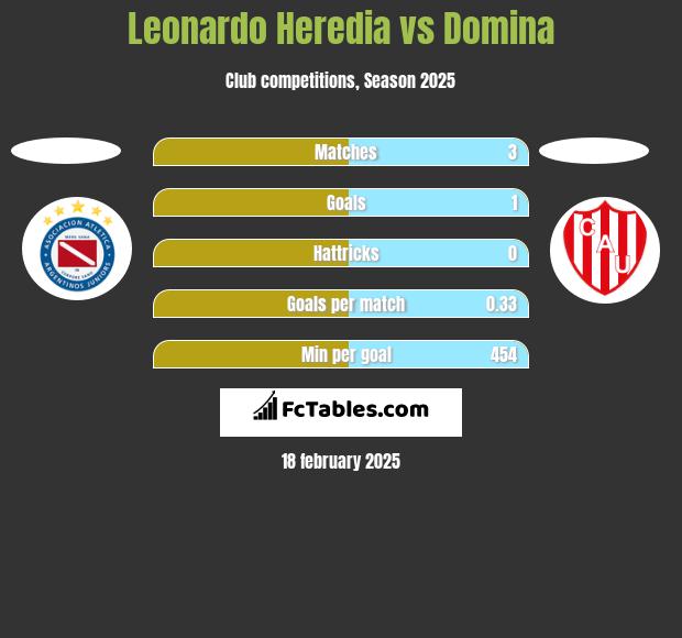 Leonardo Heredia vs Domina h2h player stats