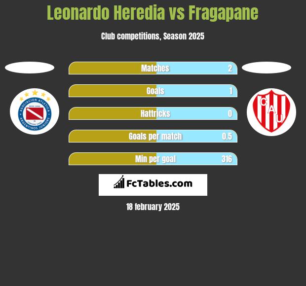 Leonardo Heredia vs Fragapane h2h player stats