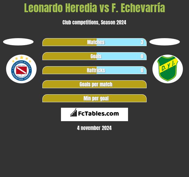 Leonardo Heredia vs F. Echevarría h2h player stats