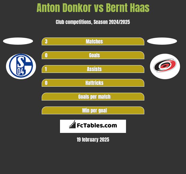 Anton Donkor vs Bernt Haas h2h player stats