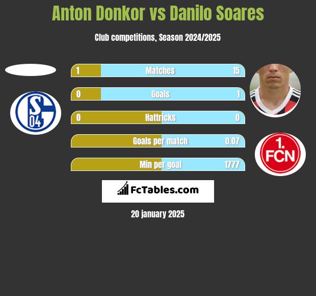 Anton Donkor vs Danilo Soares h2h player stats