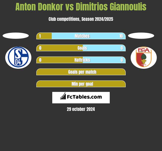 Anton Donkor vs Dimitrios Giannoulis h2h player stats