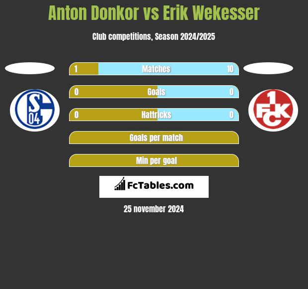 Anton Donkor vs Erik Wekesser h2h player stats