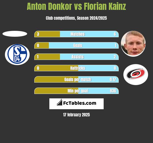 Anton Donkor vs Florian Kainz h2h player stats