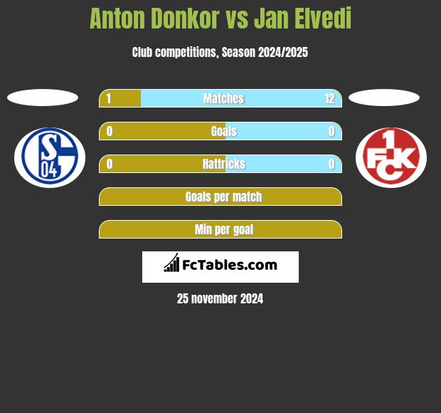 Anton Donkor vs Jan Elvedi h2h player stats