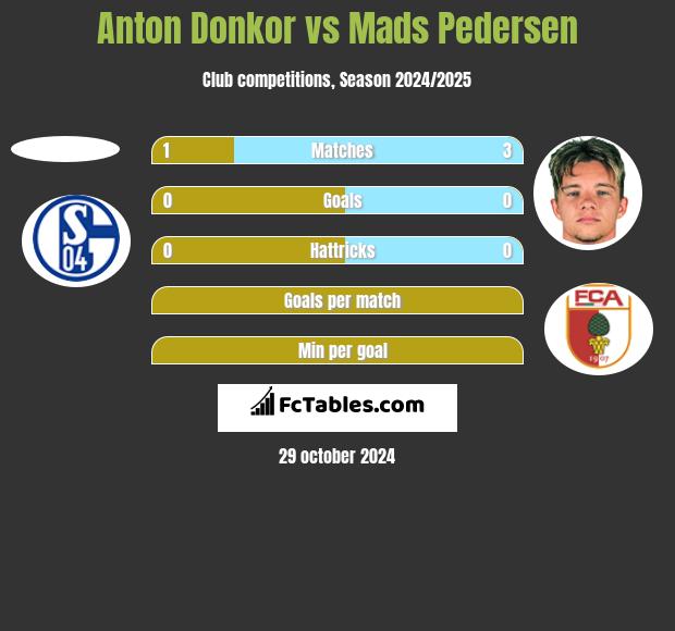 Anton Donkor vs Mads Pedersen h2h player stats