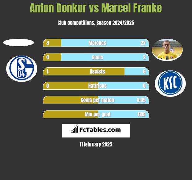 Anton Donkor vs Marcel Franke h2h player stats