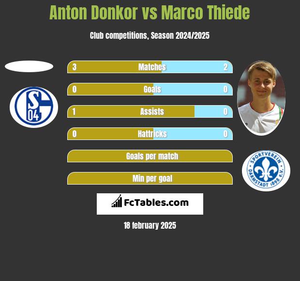 Anton Donkor vs Marco Thiede h2h player stats