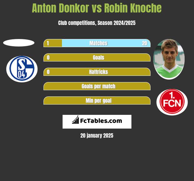 Anton Donkor vs Robin Knoche h2h player stats