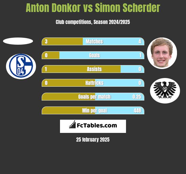 Anton Donkor vs Simon Scherder h2h player stats