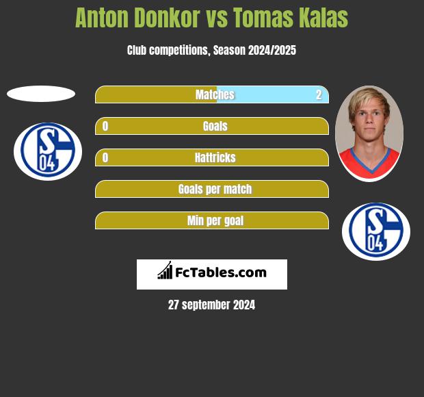 Anton Donkor vs Tomas Kalas h2h player stats