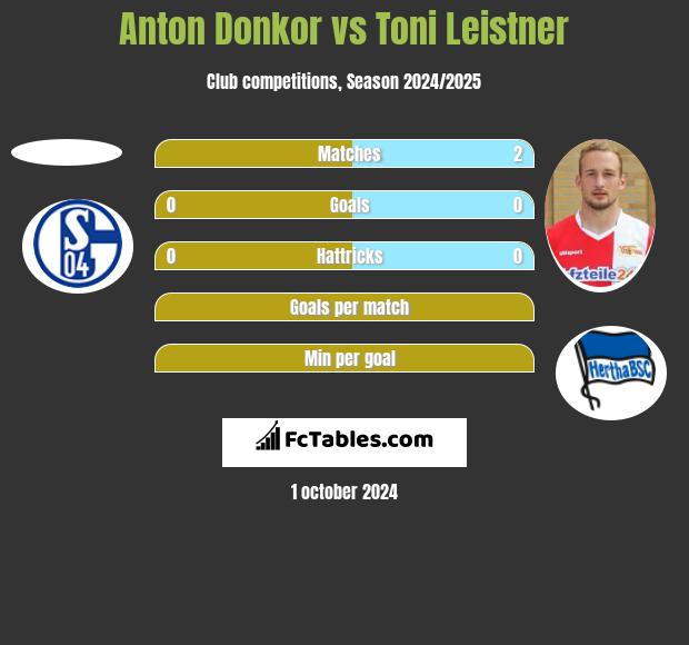 Anton Donkor vs Toni Leistner h2h player stats