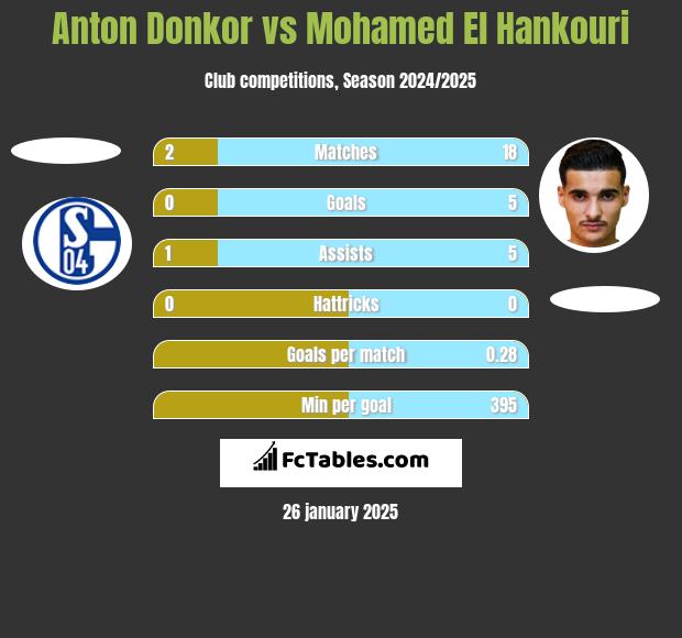 Anton Donkor vs Mohamed El Hankouri h2h player stats