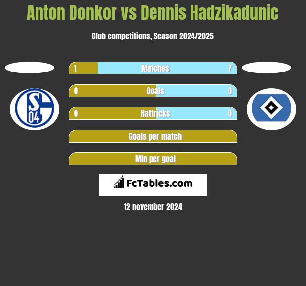 Anton Donkor vs Dennis Hadzikadunic h2h player stats