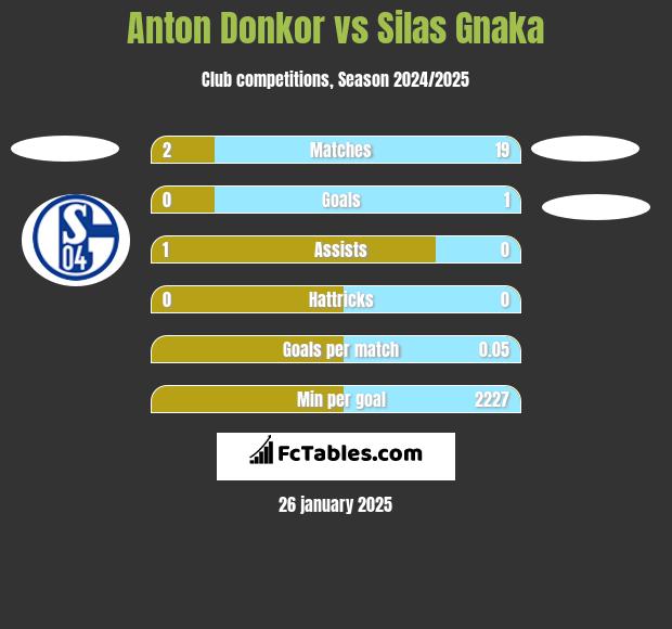 Anton Donkor vs Silas Gnaka h2h player stats