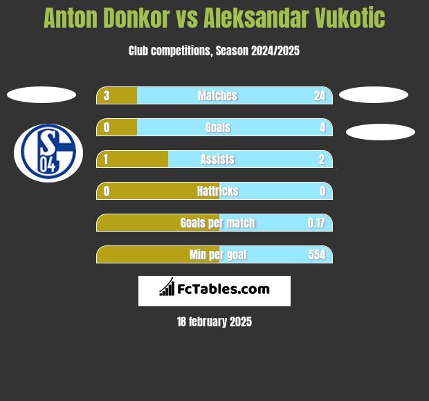 Anton Donkor vs Aleksandar Vukotic h2h player stats