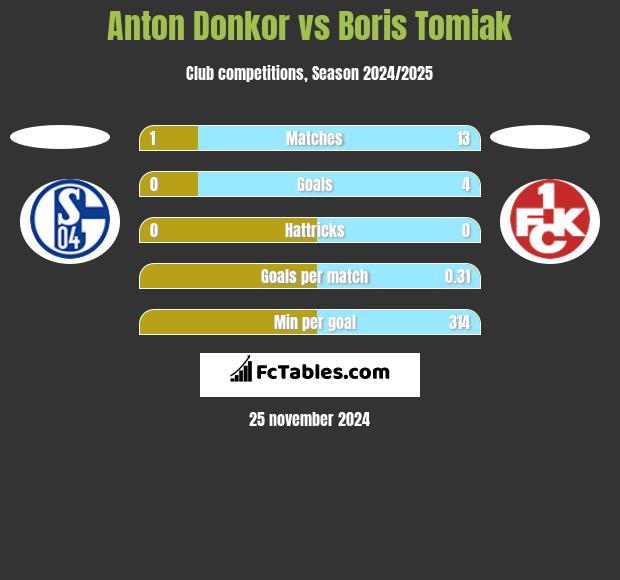 Anton Donkor vs Boris Tomiak h2h player stats