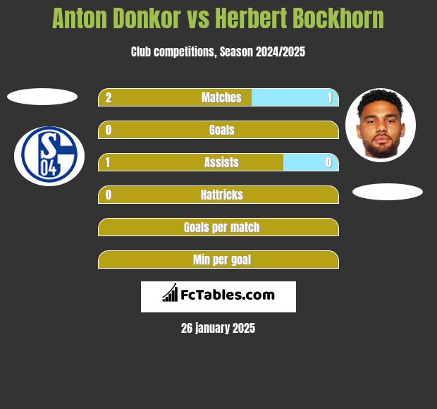 Anton Donkor vs Herbert Bockhorn h2h player stats