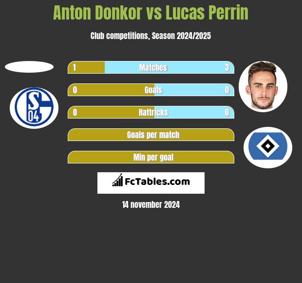 Anton Donkor vs Lucas Perrin h2h player stats