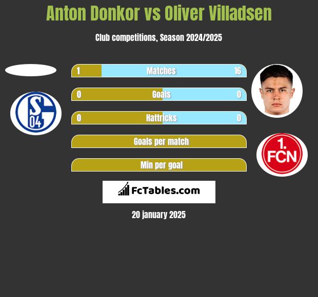 Anton Donkor vs Oliver Villadsen h2h player stats