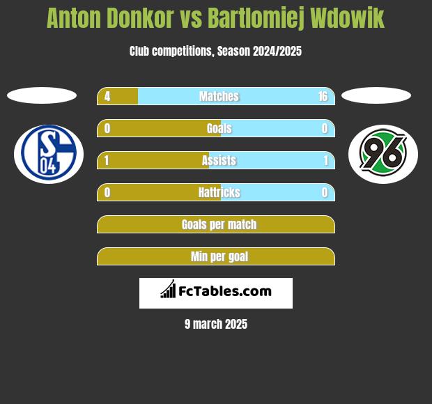 Anton Donkor vs Bartlomiej Wdowik h2h player stats