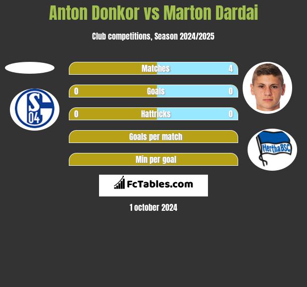 Anton Donkor vs Marton Dardai h2h player stats