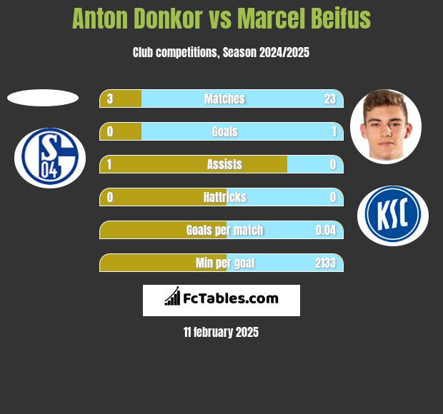 Anton Donkor vs Marcel Beifus h2h player stats