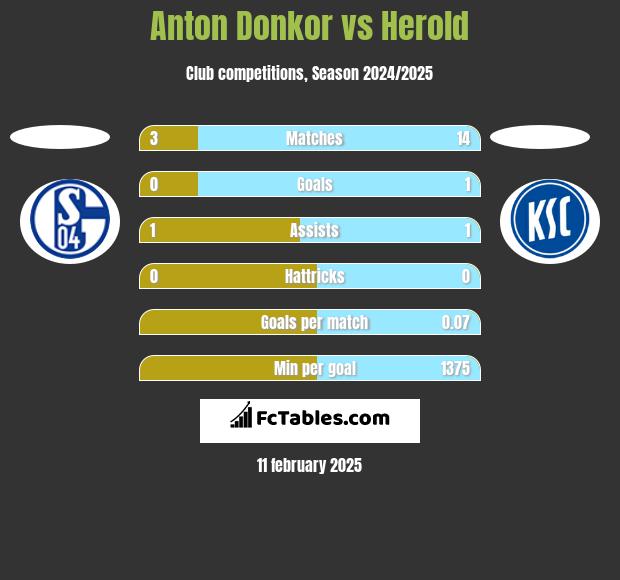 Anton Donkor vs Herold h2h player stats