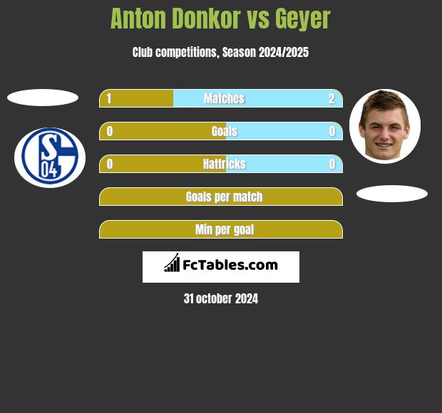 Anton Donkor vs Geyer h2h player stats