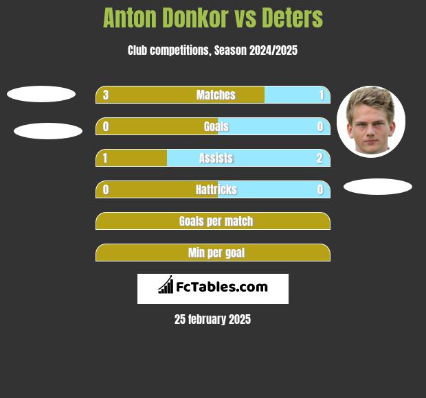 Anton Donkor vs Deters h2h player stats