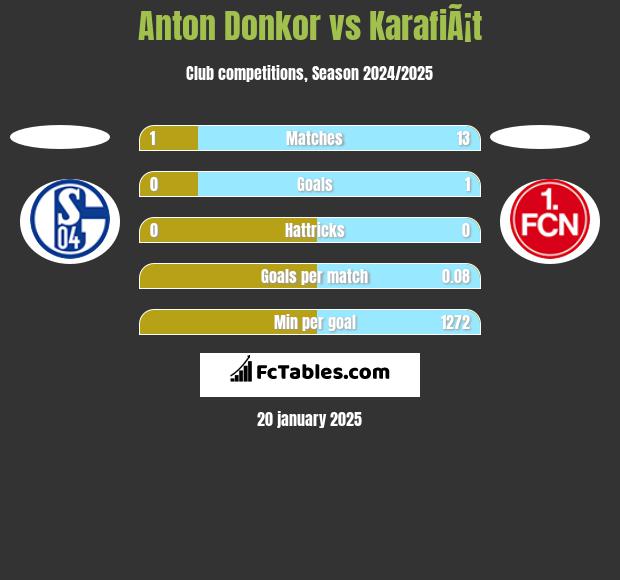 Anton Donkor vs KarafiÃ¡t h2h player stats