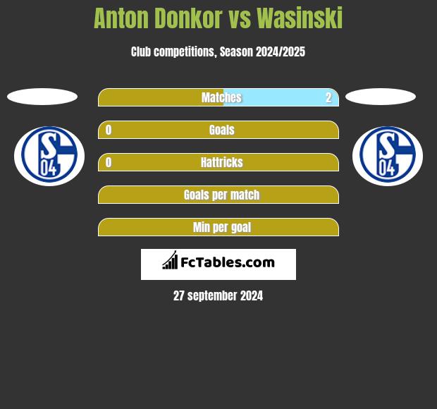 Anton Donkor vs Wasinski h2h player stats