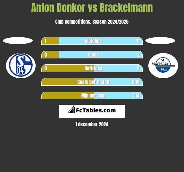 Anton Donkor vs Brackelmann h2h player stats