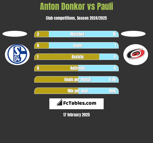 Anton Donkor vs Pauli h2h player stats